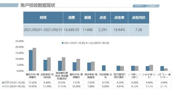 醫(yī)美行業(yè)搜狗廣告投放案列！