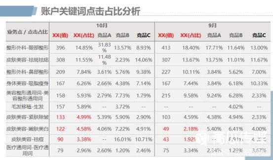 醫(yī)美行業(yè)搜狗廣告投放案列！