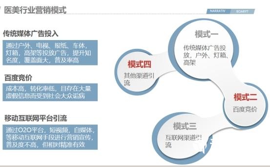 醫(yī)美行業(yè)搜狗廣告投放案列！